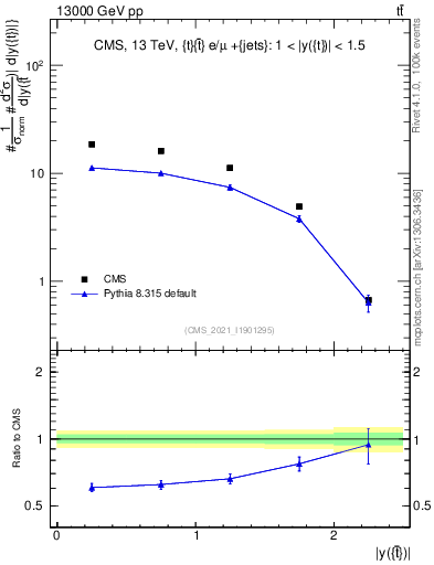 Plot of top.y in 13000 GeV pp collisions