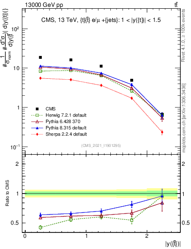 Plot of top.y in 13000 GeV pp collisions