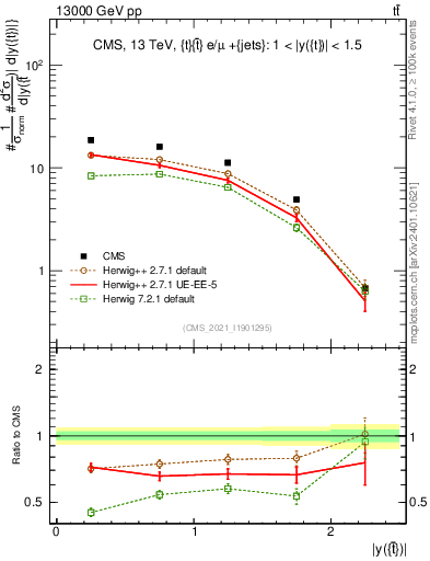 Plot of top.y in 13000 GeV pp collisions