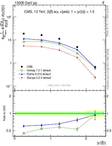 Plot of top.y in 13000 GeV pp collisions