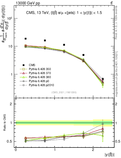 Plot of top.y in 13000 GeV pp collisions