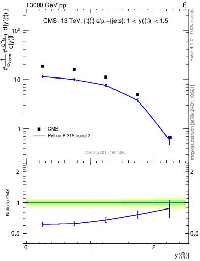 Plot of top.y in 13000 GeV pp collisions