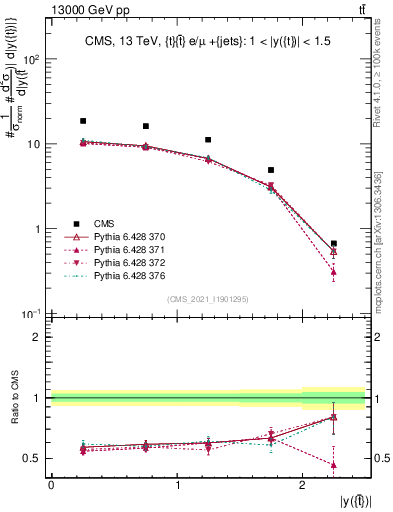 Plot of top.y in 13000 GeV pp collisions