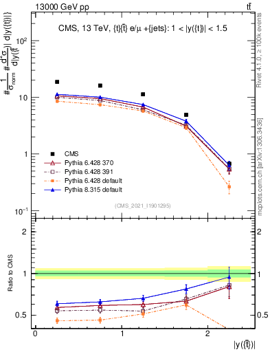 Plot of top.y in 13000 GeV pp collisions