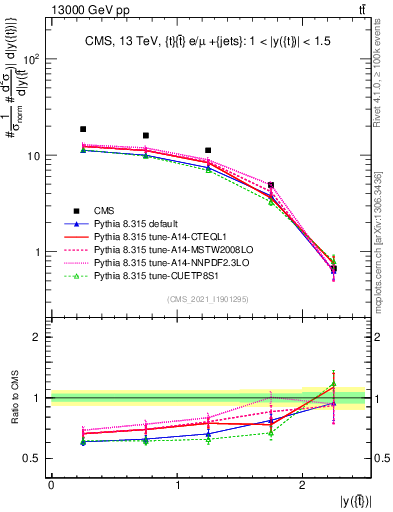 Plot of top.y in 13000 GeV pp collisions
