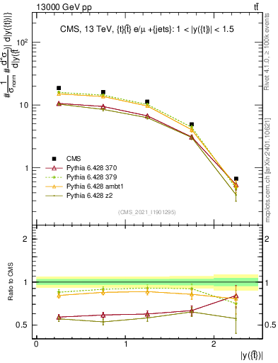 Plot of top.y in 13000 GeV pp collisions