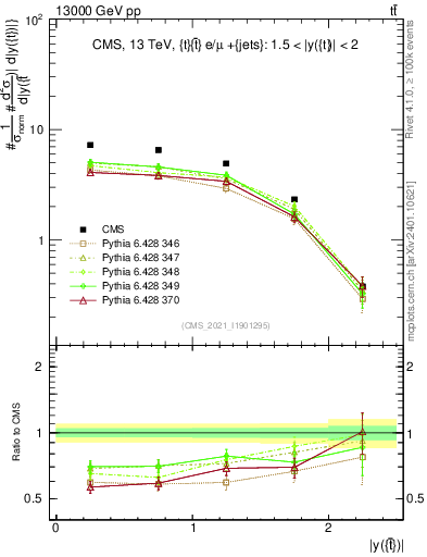 Plot of top.y in 13000 GeV pp collisions