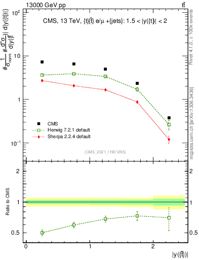 Plot of top.y in 13000 GeV pp collisions