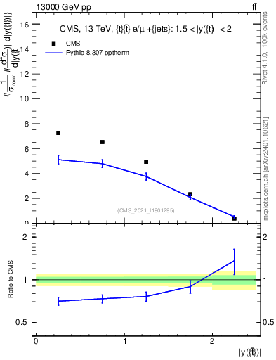 Plot of top.y in 13000 GeV pp collisions