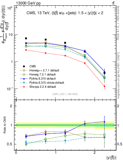 Plot of top.y in 13000 GeV pp collisions