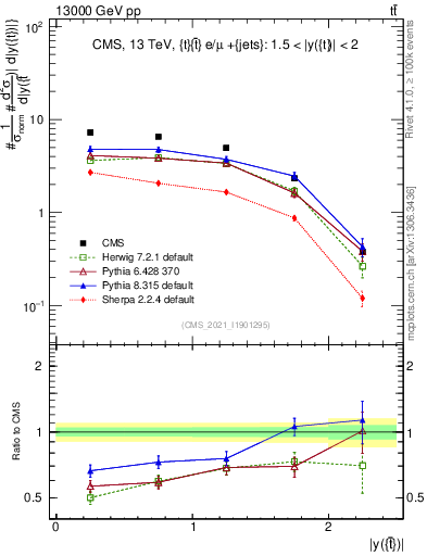 Plot of top.y in 13000 GeV pp collisions