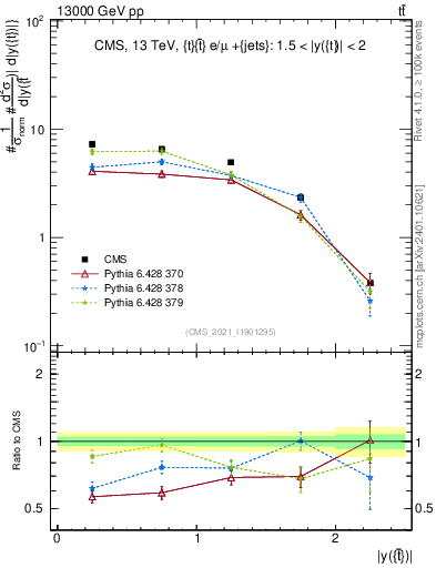 Plot of top.y in 13000 GeV pp collisions