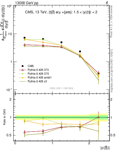 Plot of top.y in 13000 GeV pp collisions