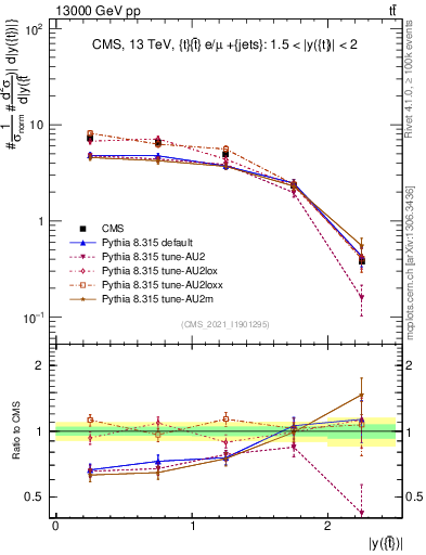 Plot of top.y in 13000 GeV pp collisions