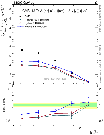Plot of top.y in 13000 GeV pp collisions