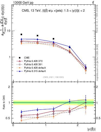 Plot of top.y in 13000 GeV pp collisions