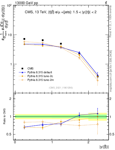 Plot of top.y in 13000 GeV pp collisions