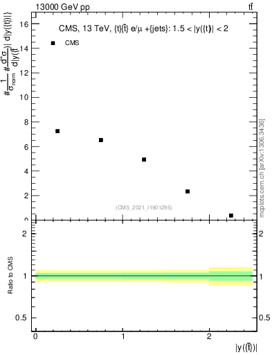 Plot of top.y in 13000 GeV pp collisions
