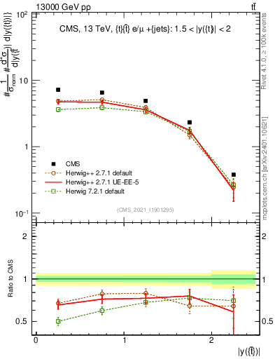 Plot of top.y in 13000 GeV pp collisions