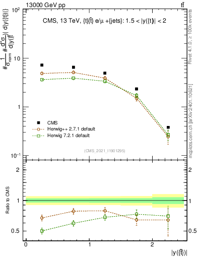 Plot of top.y in 13000 GeV pp collisions