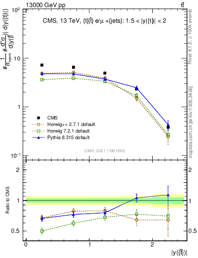Plot of top.y in 13000 GeV pp collisions