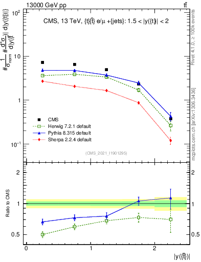 Plot of top.y in 13000 GeV pp collisions