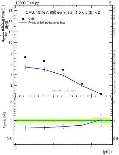 Plot of top.y in 13000 GeV pp collisions