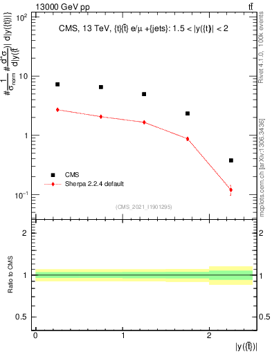 Plot of top.y in 13000 GeV pp collisions