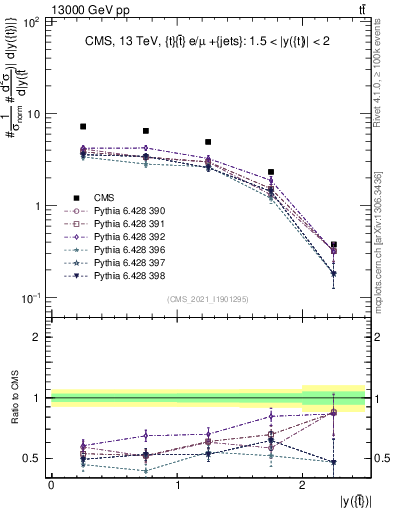 Plot of top.y in 13000 GeV pp collisions