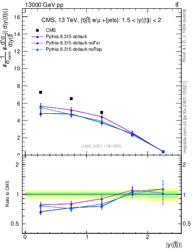 Plot of top.y in 13000 GeV pp collisions