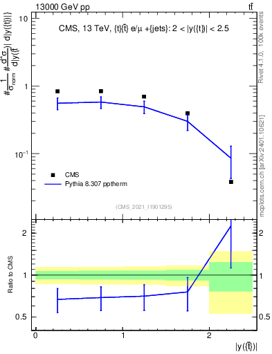 Plot of top.y in 13000 GeV pp collisions