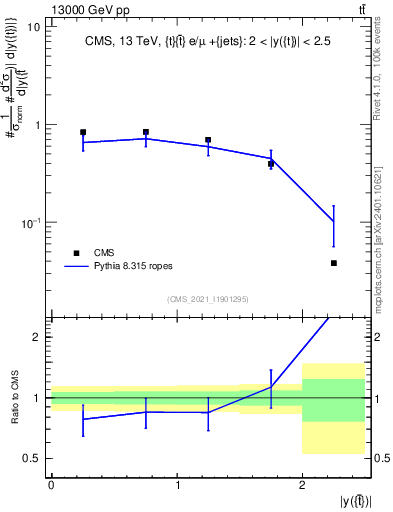 Plot of top.y in 13000 GeV pp collisions