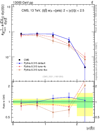 Plot of top.y in 13000 GeV pp collisions