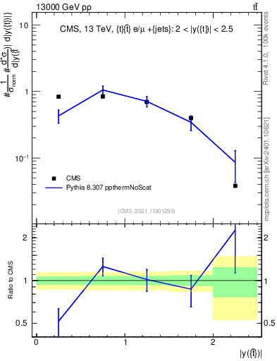 Plot of top.y in 13000 GeV pp collisions