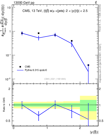 Plot of top.y in 13000 GeV pp collisions