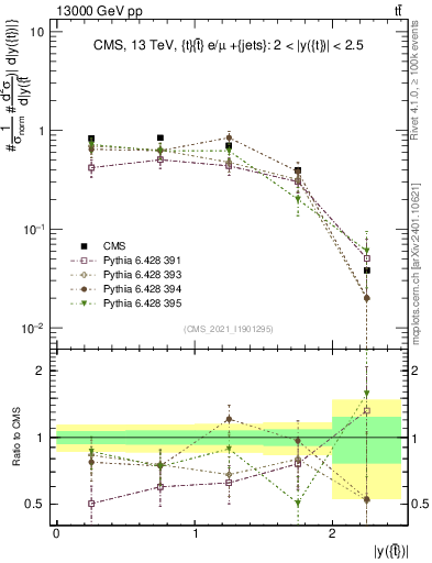 Plot of top.y in 13000 GeV pp collisions