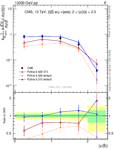 Plot of top.y in 13000 GeV pp collisions