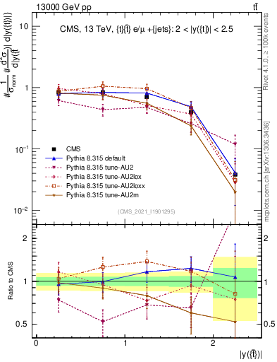 Plot of top.y in 13000 GeV pp collisions
