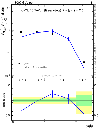 Plot of top.y in 13000 GeV pp collisions