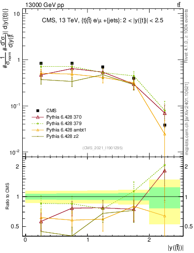 Plot of top.y in 13000 GeV pp collisions