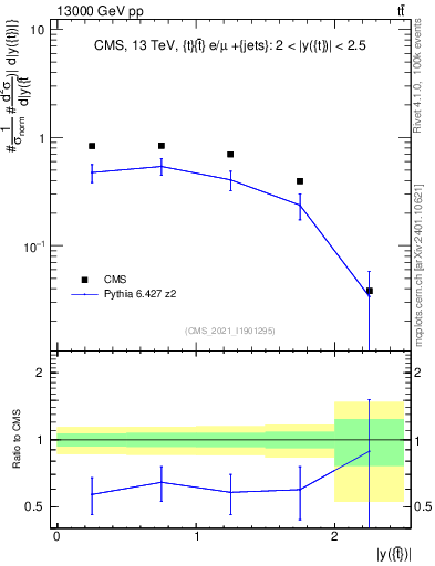 Plot of top.y in 13000 GeV pp collisions
