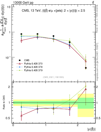 Plot of top.y in 13000 GeV pp collisions