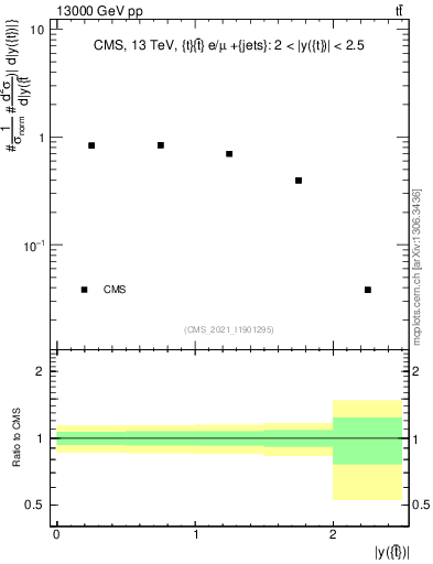 Plot of top.y in 13000 GeV pp collisions