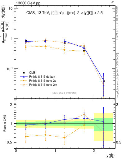 Plot of top.y in 13000 GeV pp collisions
