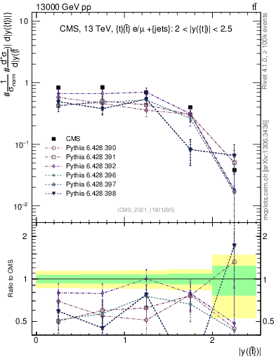 Plot of top.y in 13000 GeV pp collisions
