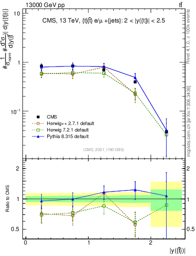 Plot of top.y in 13000 GeV pp collisions