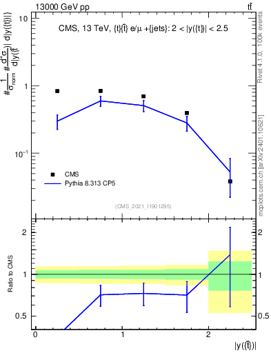 Plot of top.y in 13000 GeV pp collisions