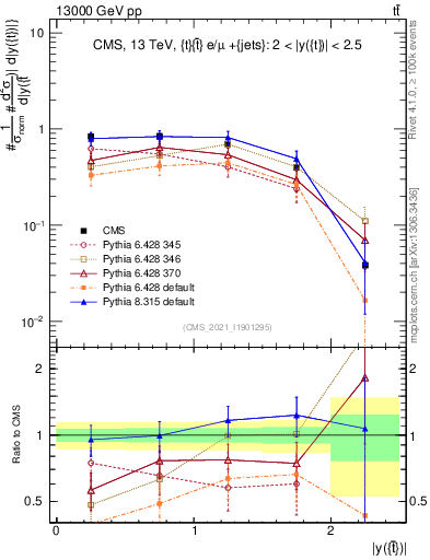 Plot of top.y in 13000 GeV pp collisions