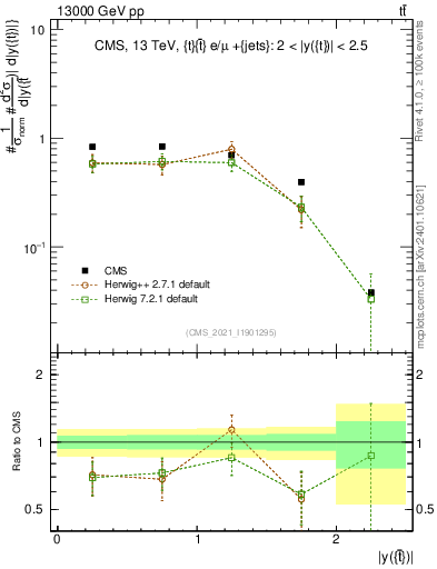 Plot of top.y in 13000 GeV pp collisions