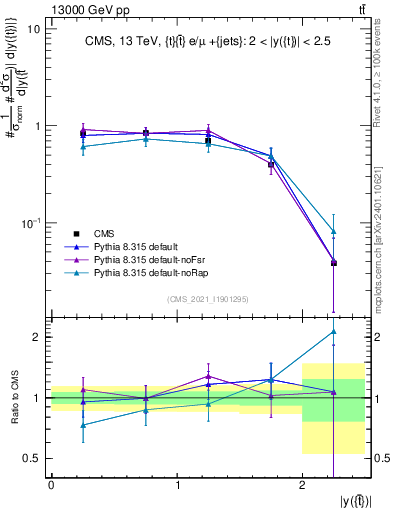 Plot of top.y in 13000 GeV pp collisions